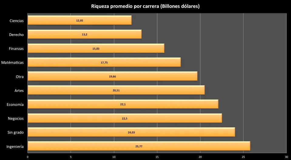 ¿Cuáles son las carreras que te pueden hacer millonario