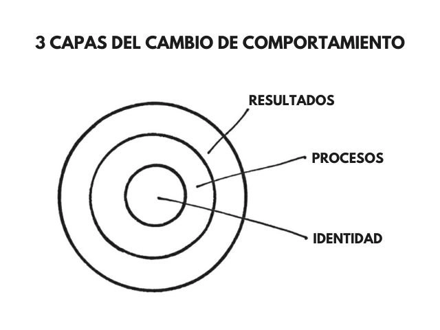 Hábitos atómicos: El poder de pequeños cambios para una gran transformación