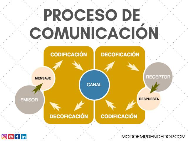 Tipos de comunicación-Proceso